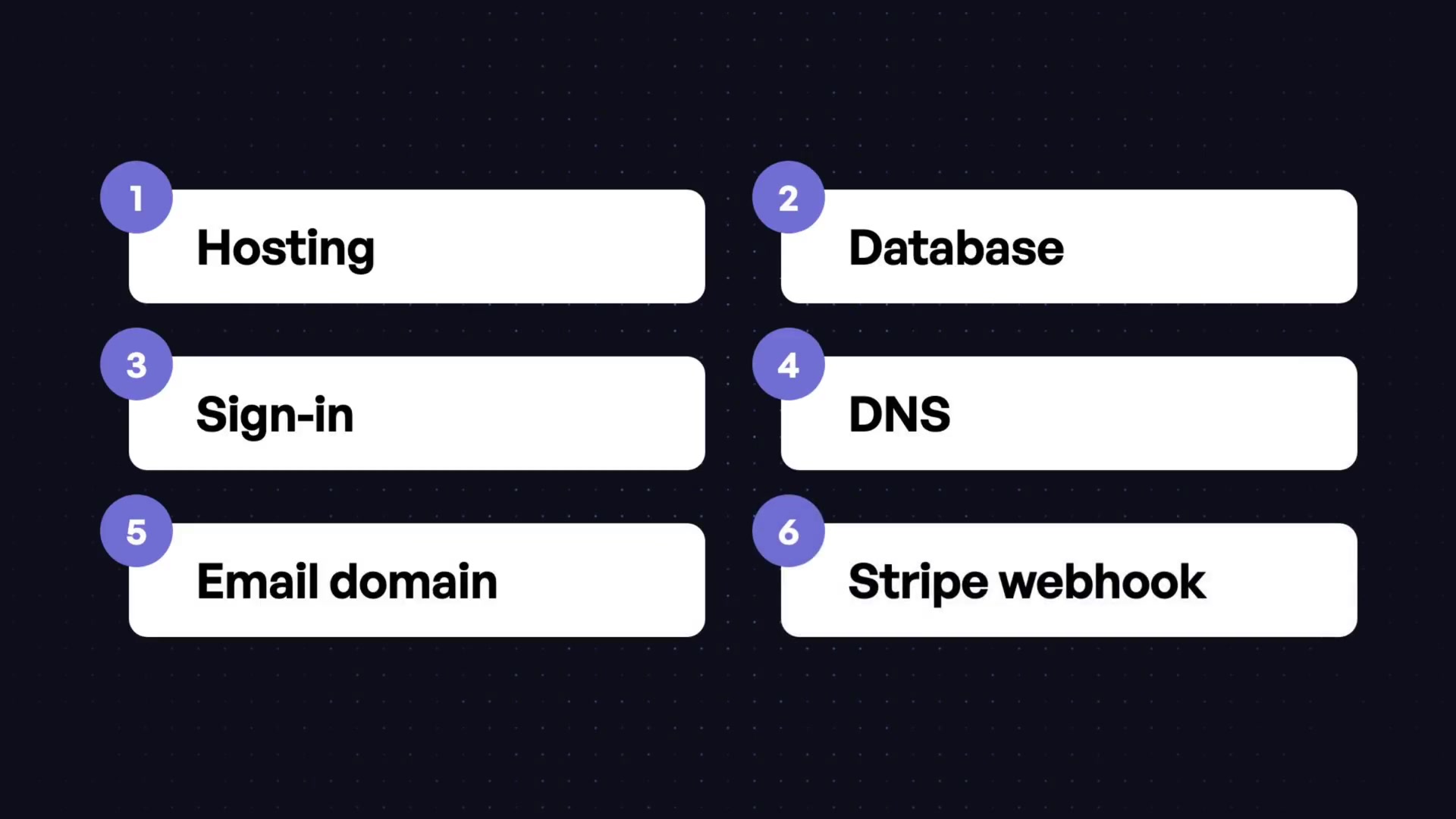 A visual breakdown of the six core components required to take an application live: Hosting, Database, Sign-in, DNS, Email domain, and Stripe webhook.