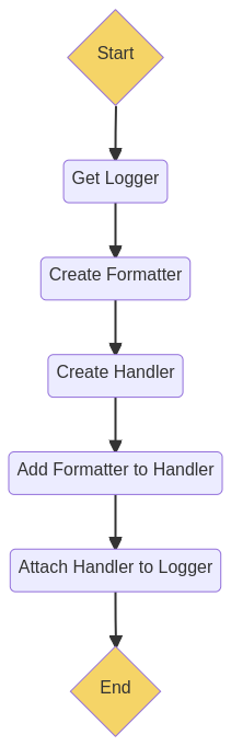 Advanced Logging Setup