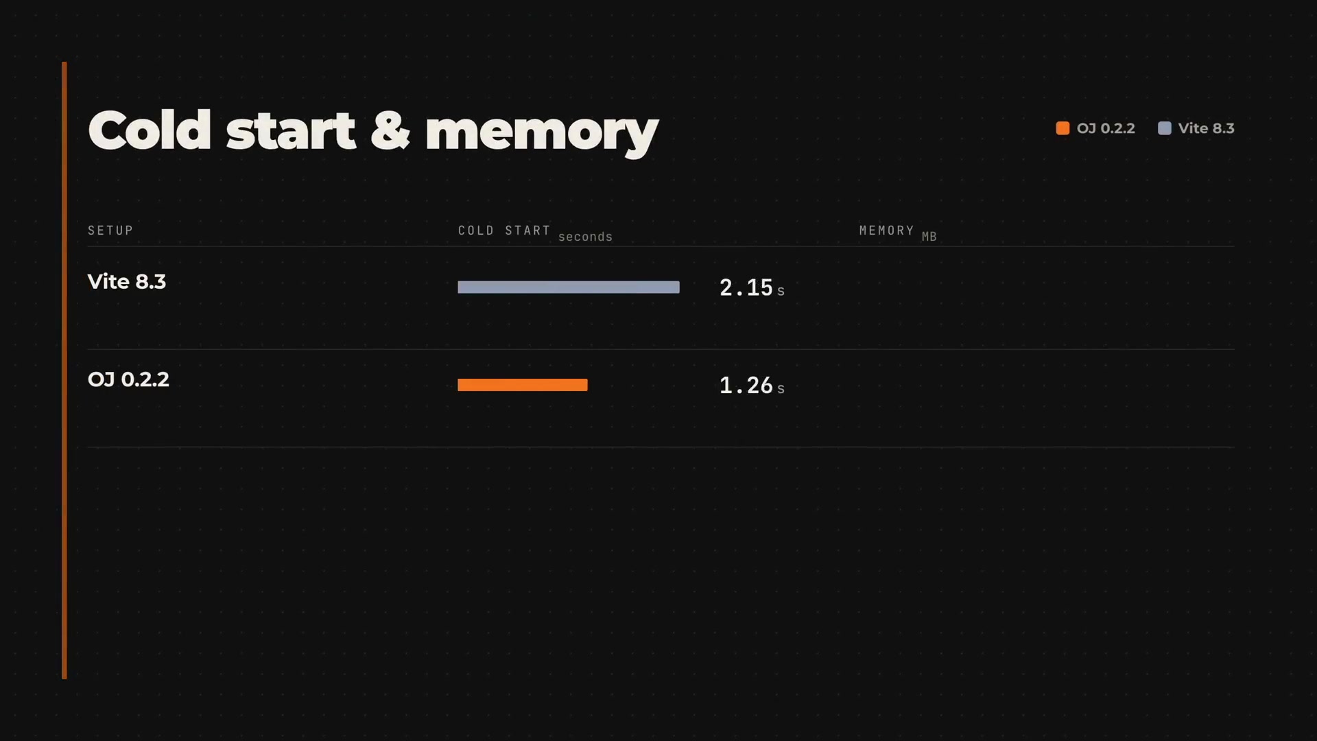 A bar chart displaying the benchmark results for a large application, clearly showing OJ's significant lead in both lower cold start time and reduced memory usage.