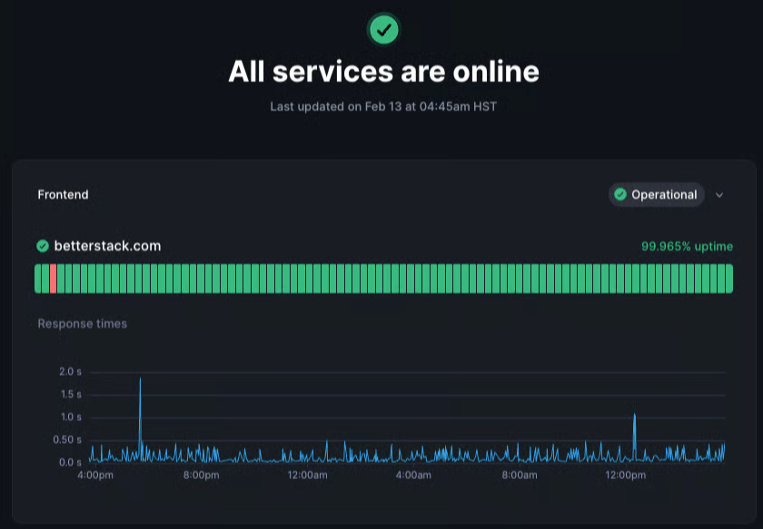 The "Response times chart" widget displaying a line graph of a monitor's response times.