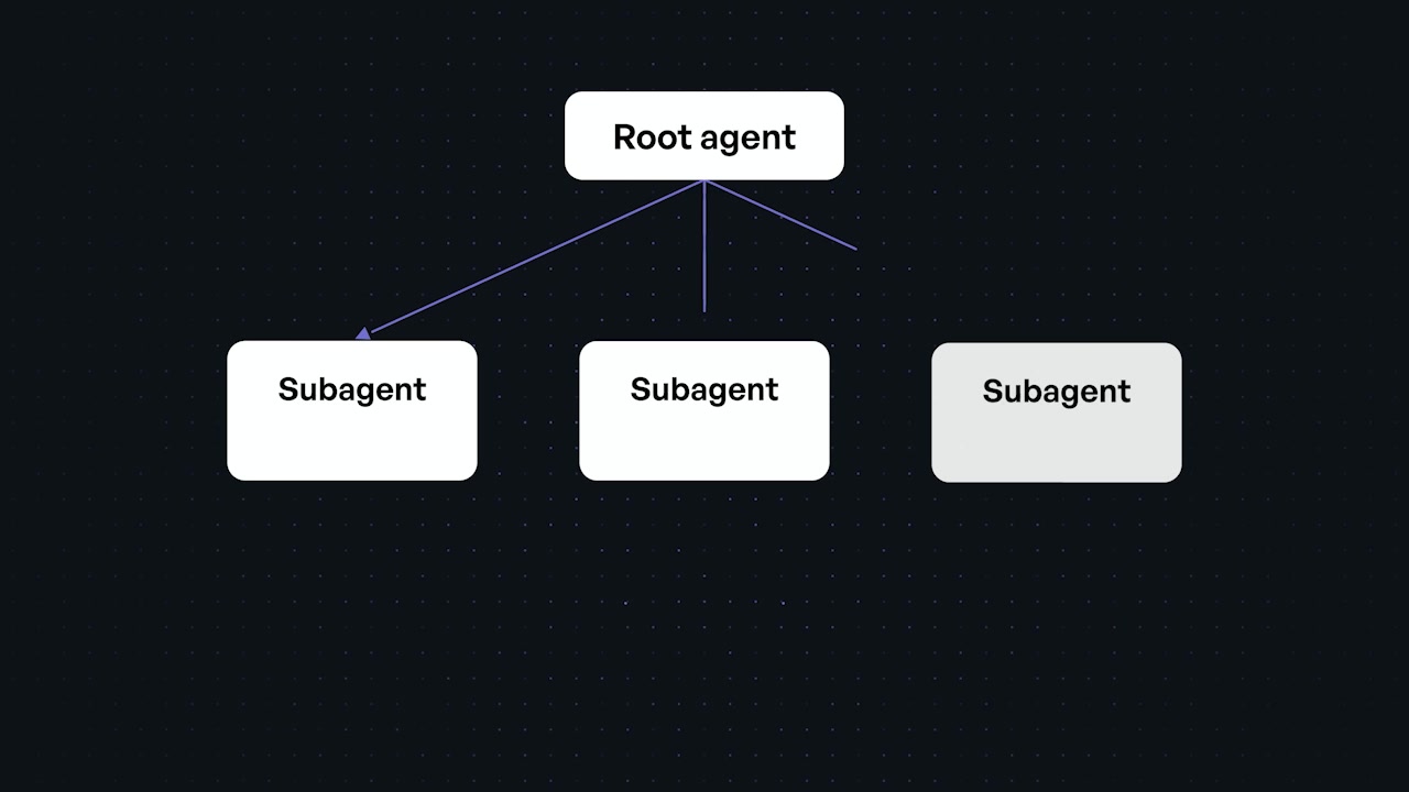 A flowchart diagram showing a "Root agent" at the top, branching out to three "Subagents," which then converge into a "Final answer."