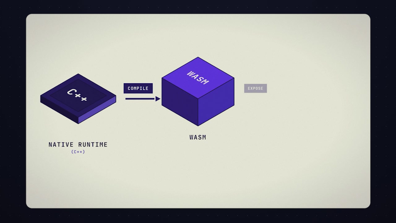 A flow diagram showing the native C++ runtime being compiled to WebAssembly (Wasm) and exposed to JavaScript.