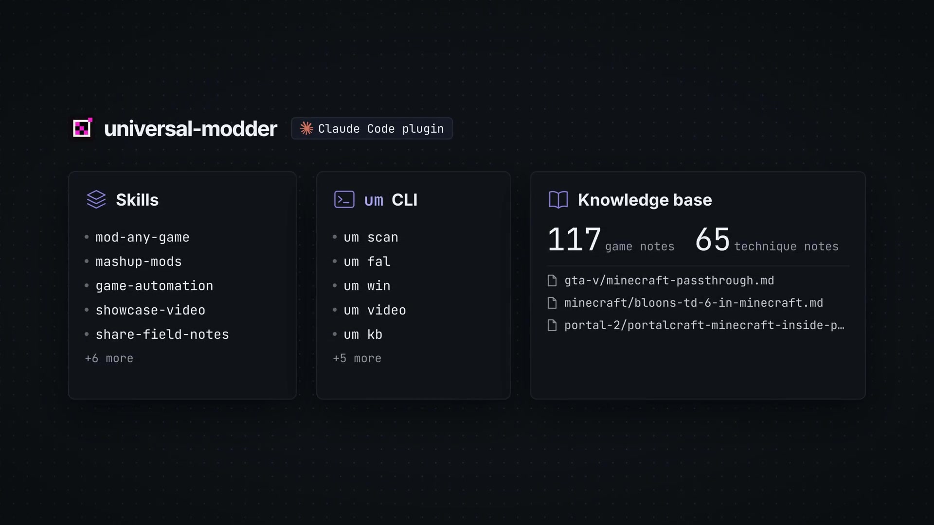 A diagram showing the three core components of the Universal Modder Claude Code plugin: Skills, CLI, and Knowledge Base.