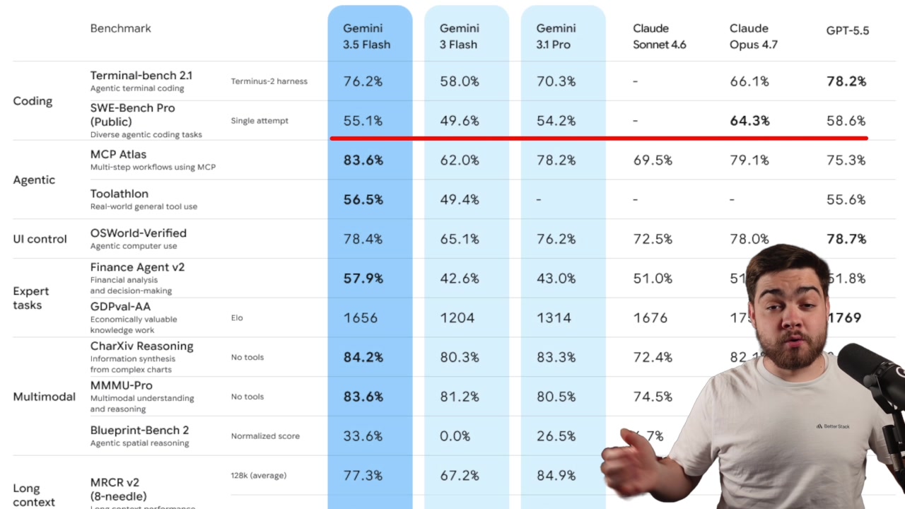 Benchmark table comparing Gemini 3.5 Flash with other leading AI models across coding, agentic workflows, and UI control