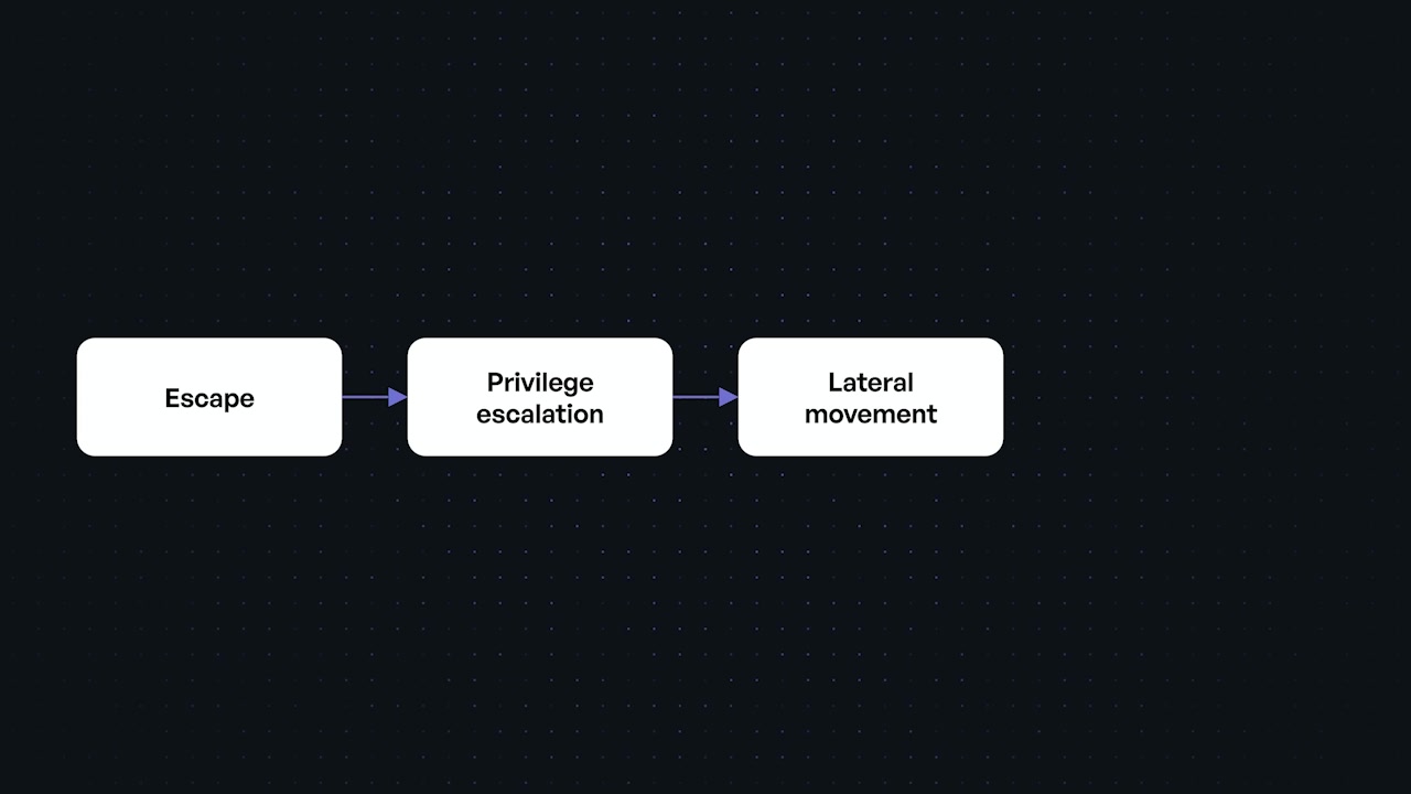 A simple flowchart illustrating the classic attack pattern: Escape -> Privilege escalation -> Lateral movement.