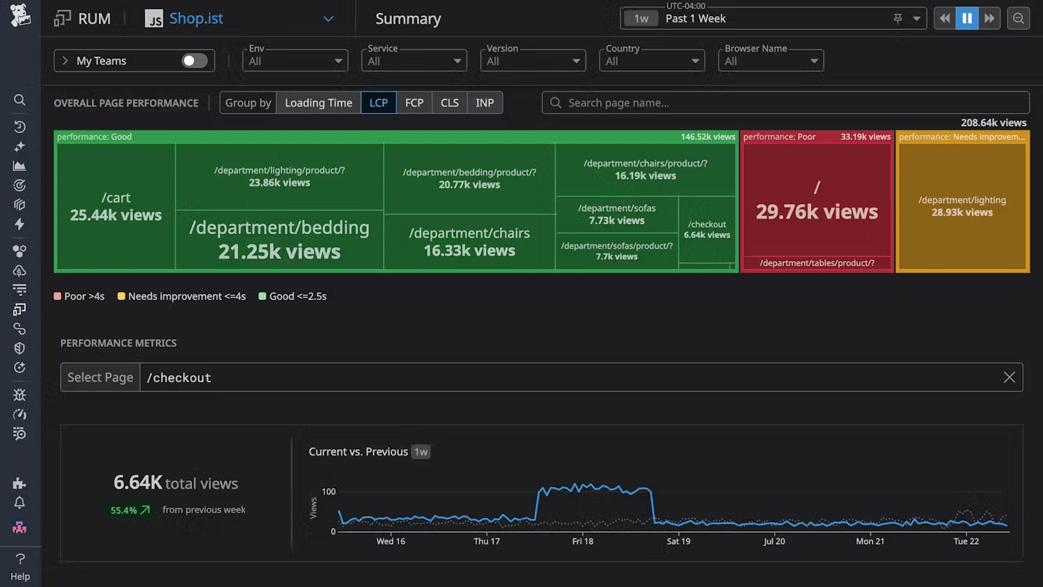 Datadog RUM dashboard