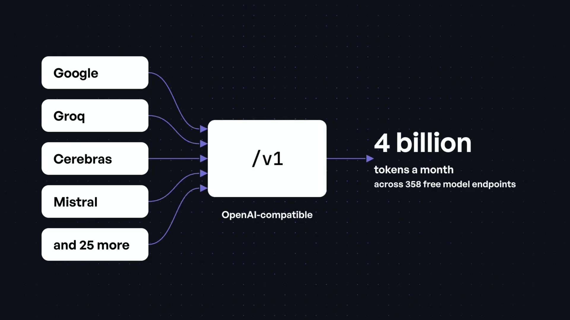 A diagram illustrating how FreeLLMAPI consolidates multiple providers into a single, OpenAI-compatible endpoint, providing 4 billion tokens a month.
