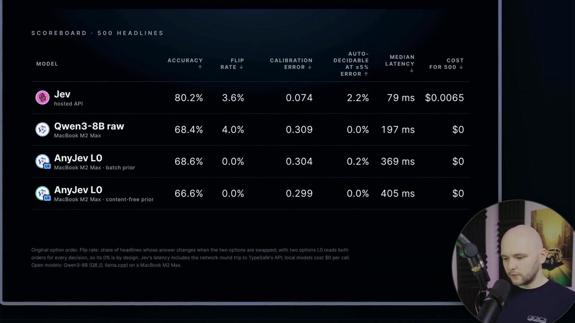 The final scoreboard comparing Jev, raw Qwen3-8B, and AnyJev L0 across accuracy, flip rate, calibration error, latency, and cost.