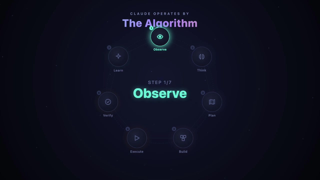 Circular diagram showing the seven steps: Observe, Think, Plan, Build, Execute, Verify, and Learn