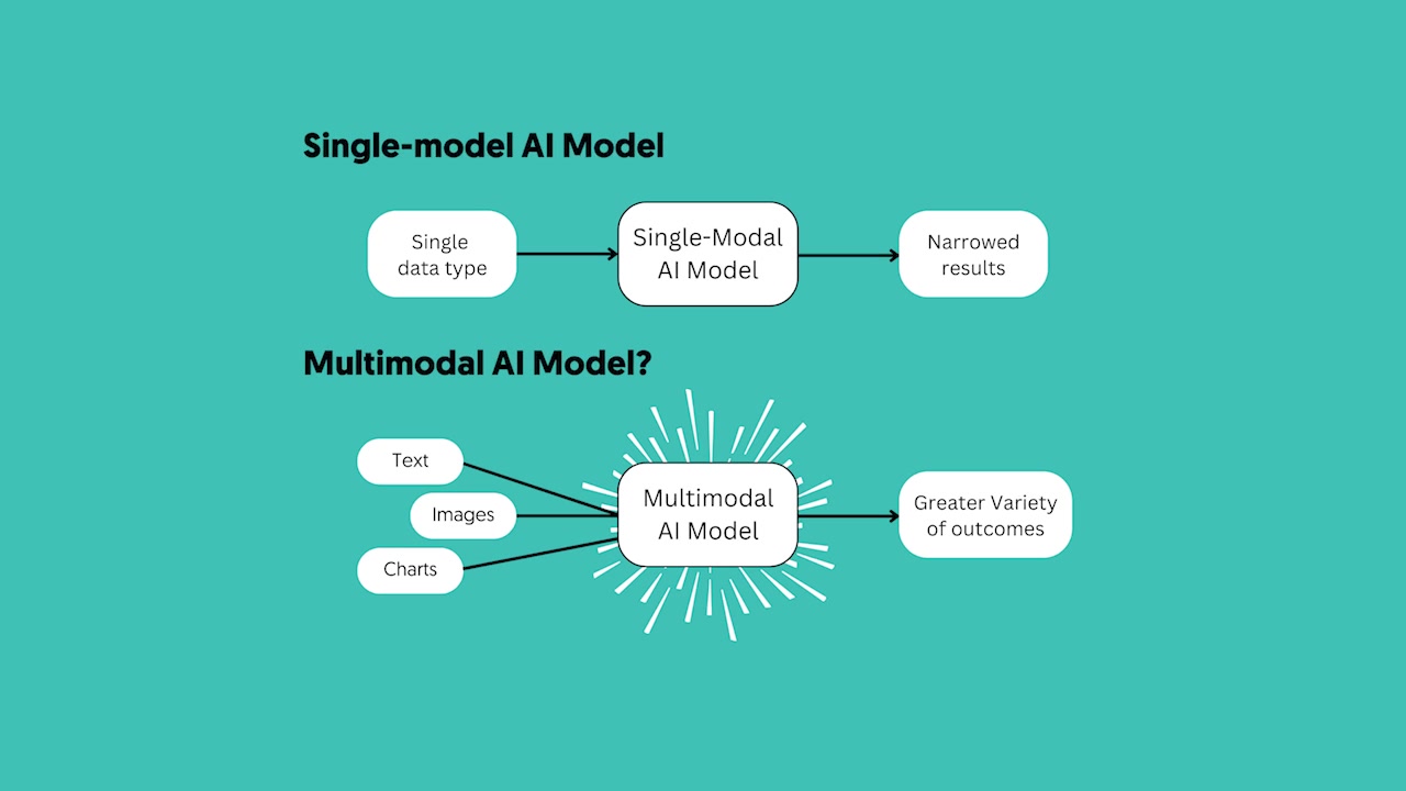 Diagram illustrating the difference between a single-modal AI model processing one data type and a multimodal model processing text, images, and charts together