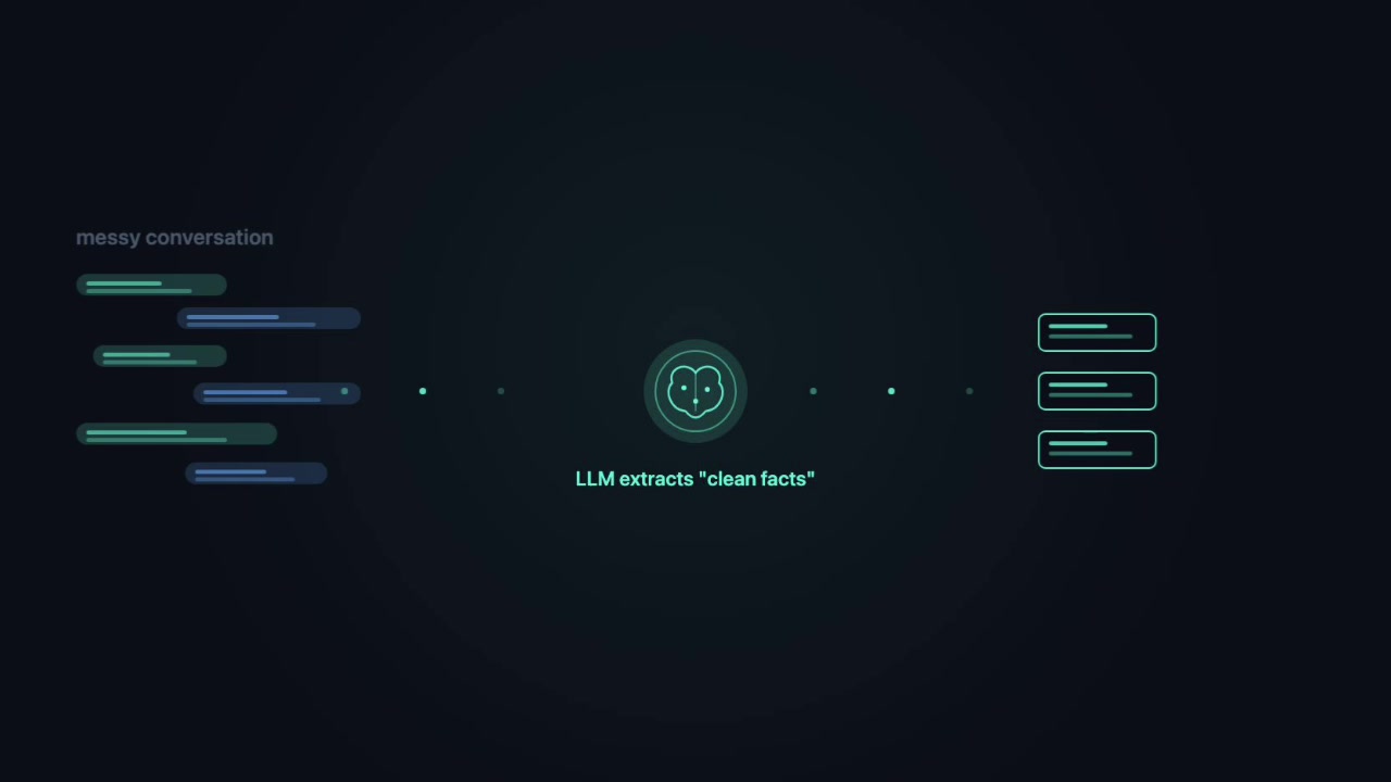 Animation contrasting the lossy approach (conversation → LLM → clean facts) with MemPalace's lossless approach