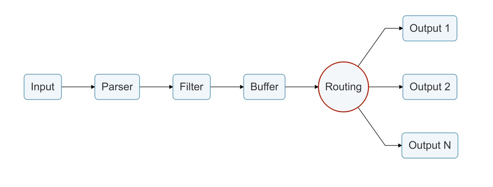 screenshot of Routing in fluent bit