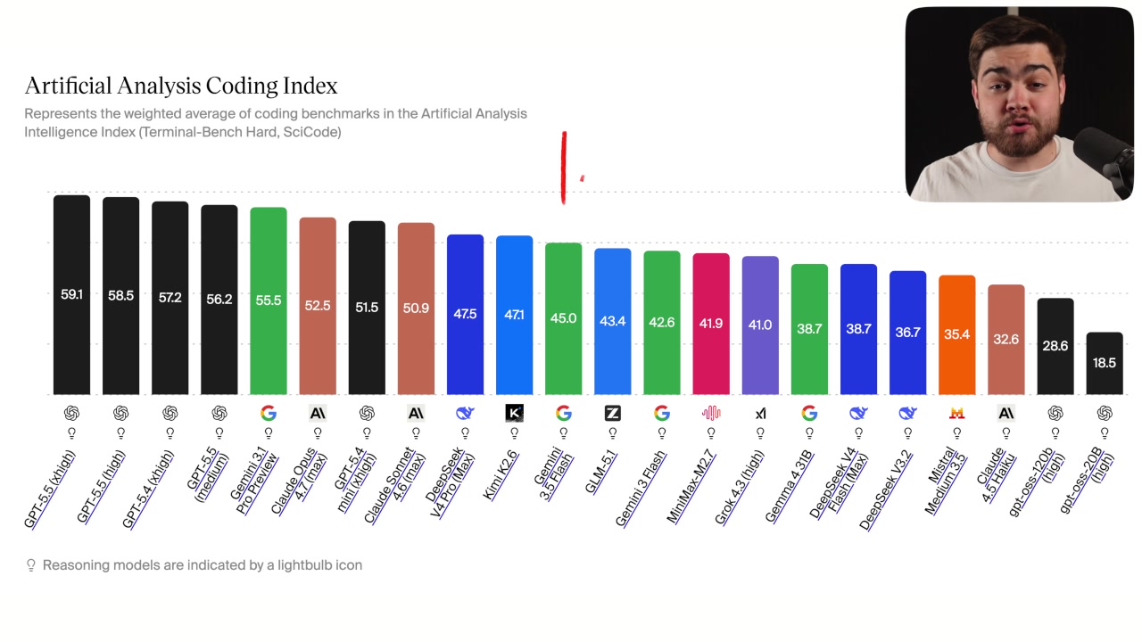 Artificial Analysis Coding Index bar chart ranking AI models by coding benchmark performance
