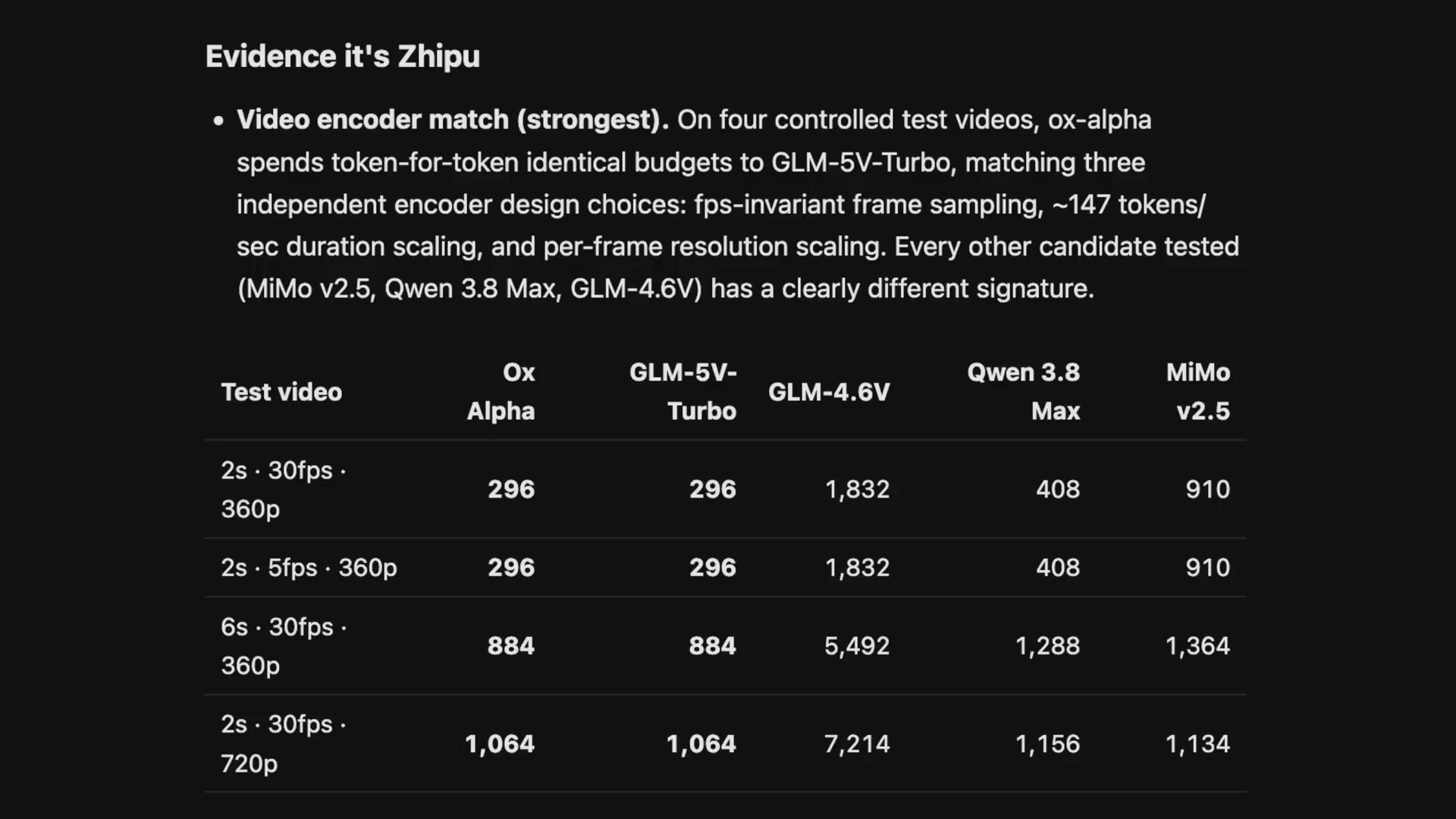 A table showing the token usage for processing various test videos. The columns for "Ox Alpha" and "GLM-5V-Turbo" have identical numbers in every row.