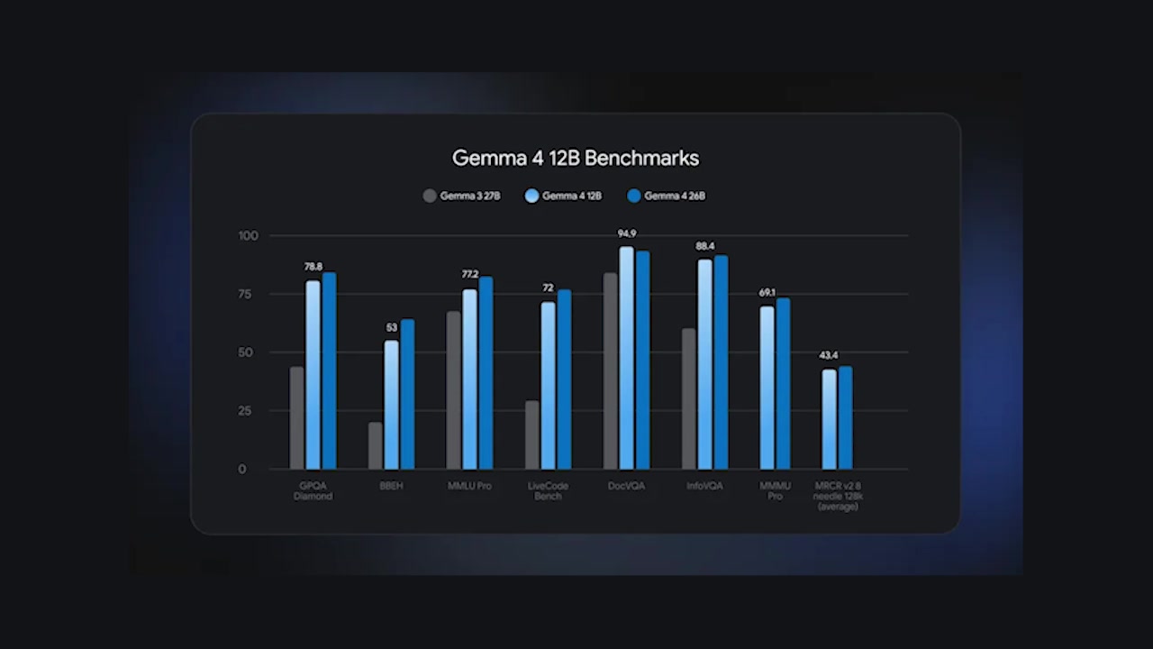 Bar chart showing Gemma 4 12B benchmark performance compared to Gemma 3 27B and Gemma 4 26B across MMLU Pro, DocVQA, and other tasks