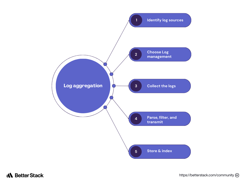 Log Aggregation Process Flow Graph.png
