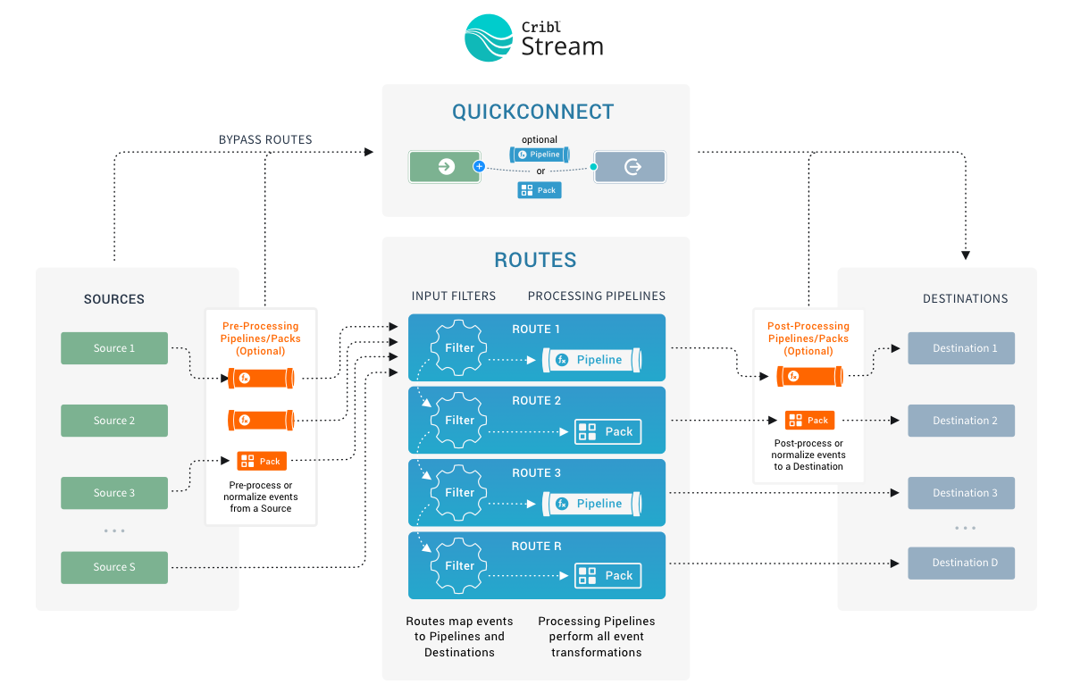 SCREENSHOT: Cribl Stream pipeline builder showing routing rules