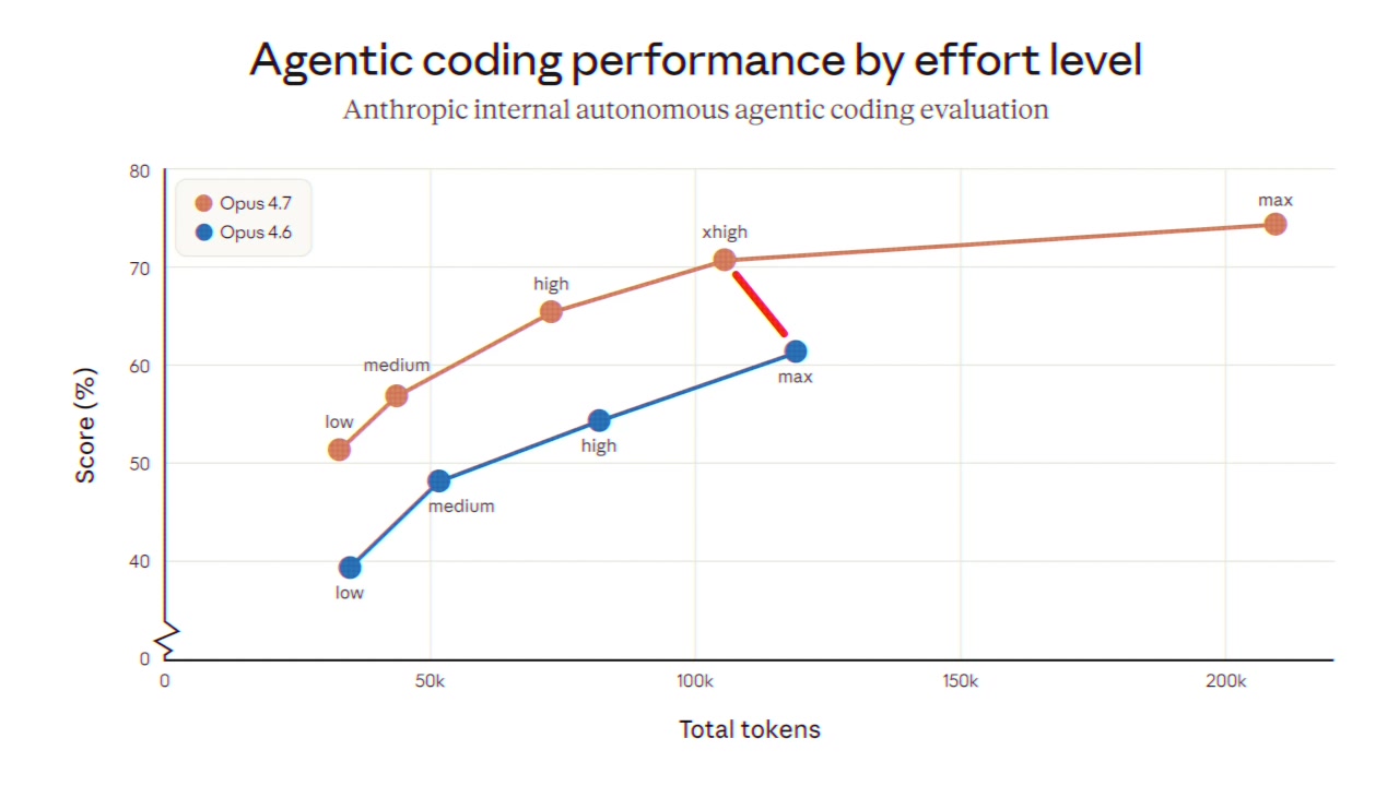 Graph titled "Agentic coding performance by effort level" comparing score vs. total tokens used for Opus 4.7 and Opus 4.6 across low, medium, high, xhigh, and max settings