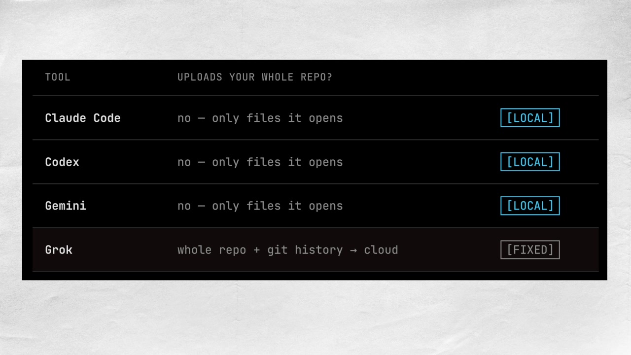 A comparison table showing that Claude Code, Codex, and Gemini only upload files they open, whereas Grok uploaded the whole repo and git history.