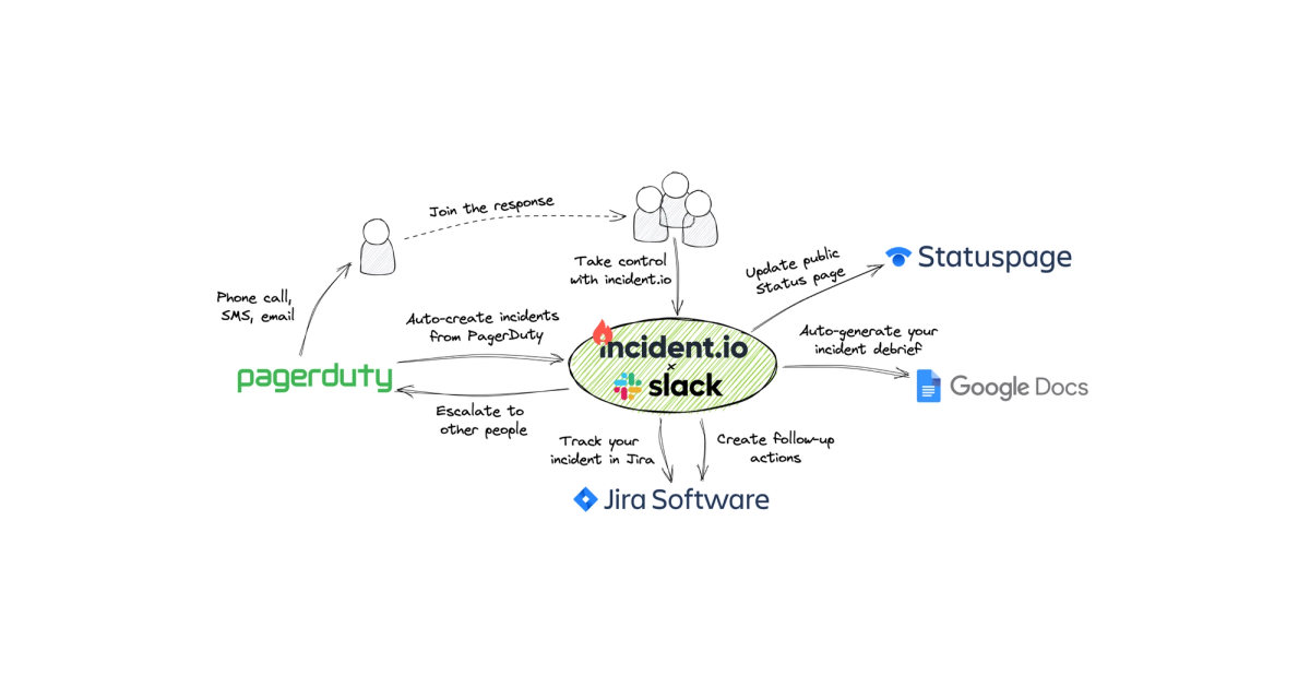 SCREENSHOT: incident.io incident channel in Slack