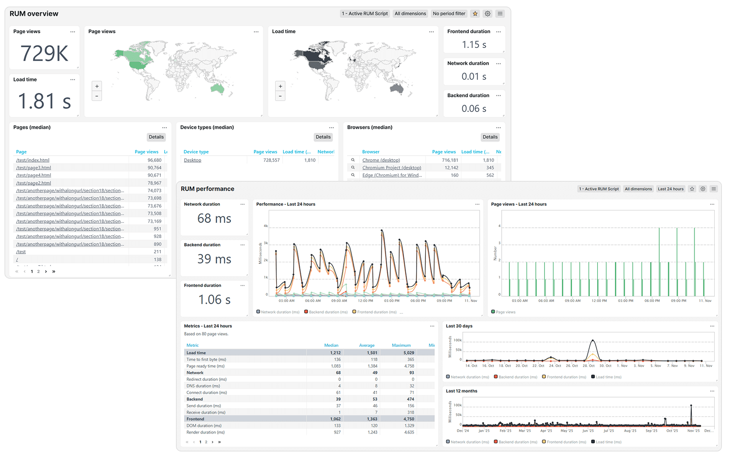 Screenshot of rum predefined dashboards