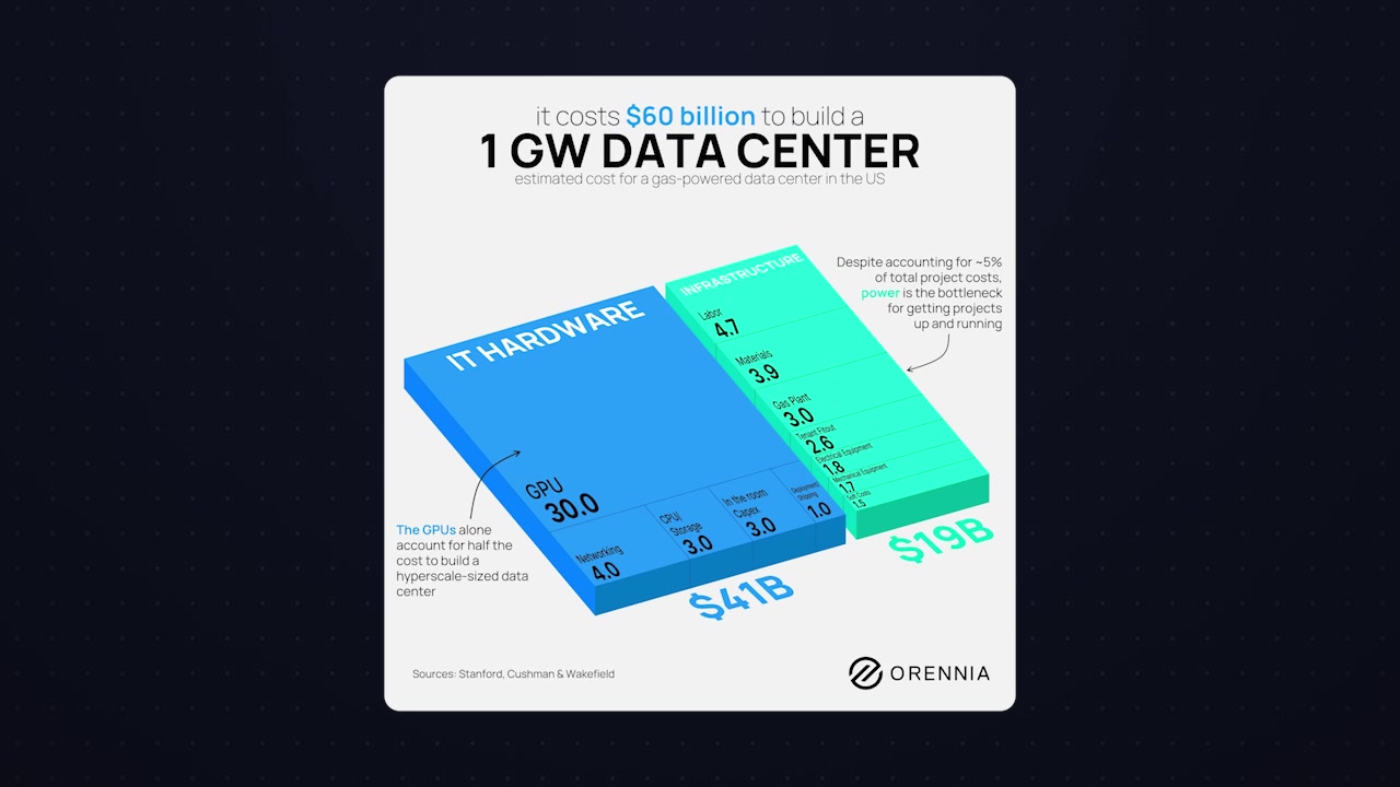An infographic breaking down the estimated $60 billion cost to build a 1-gigawatt data center, highlighting that IT hardware, particularly GPUs, makes up the largest portion of the expense.