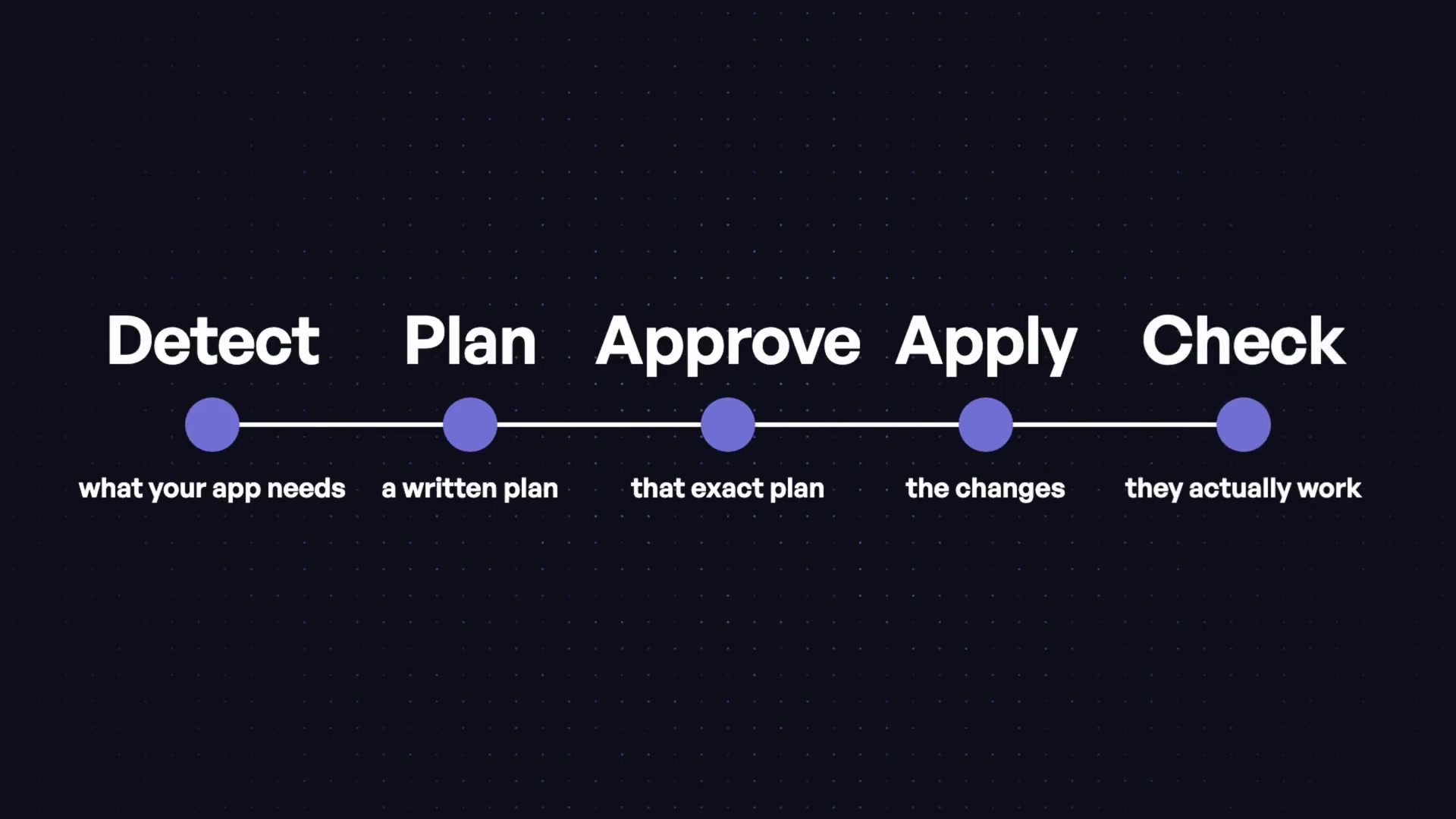 A timeline graphic showing the five distinct phases of the GoLive process: Detect, Plan, Approve, Apply, and Check.