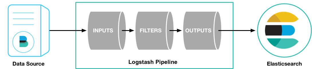 Diagram illustrating Logstash data processing pipeline