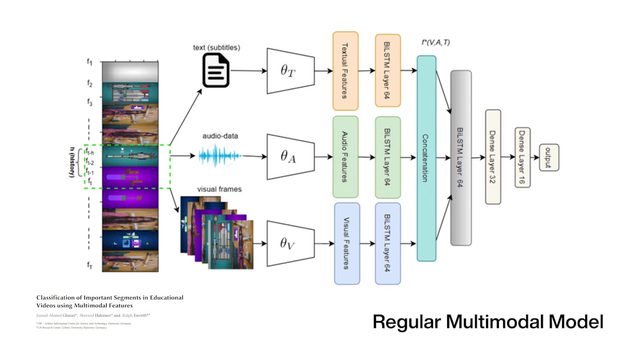 High-level diagram showing how a regular multimodal model uses separate pathways for text, audio, and visual data