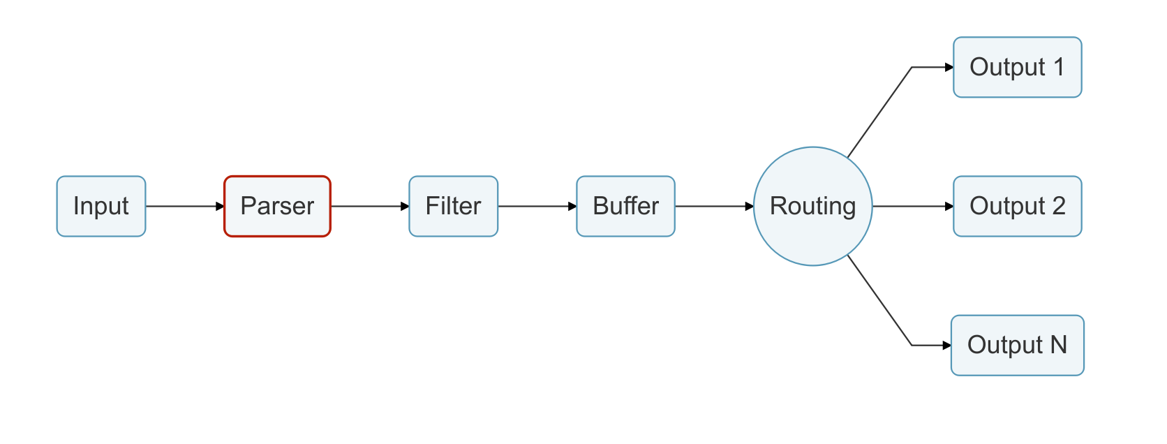 Screenshot of Fluent bit parser