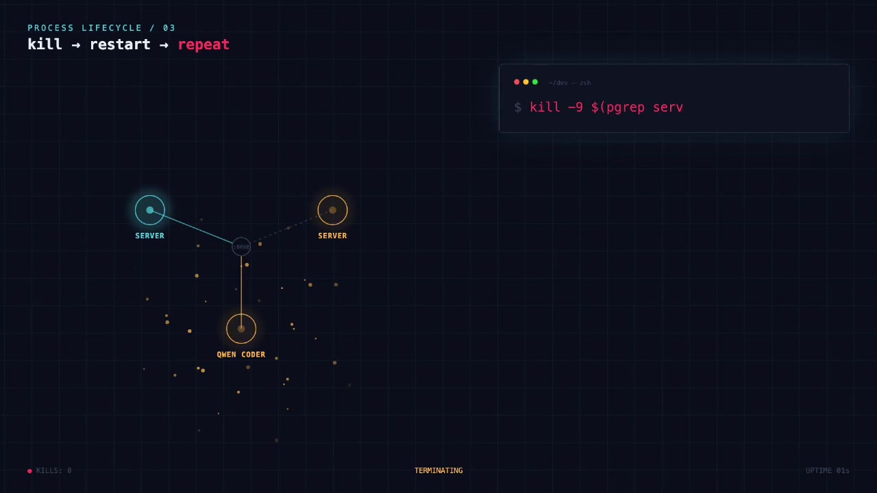 Animation depicting the kill → restart → repeat process lifecycle showing the constant stopping and starting of different server instances