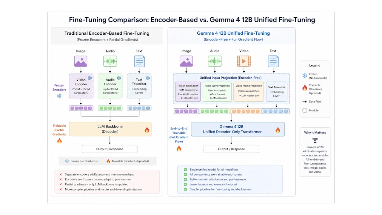 Side-by-side comparison of Traditional Encoder-Based Fine-Tuning versus the unified Gemma 4 12B Fine-Tuning