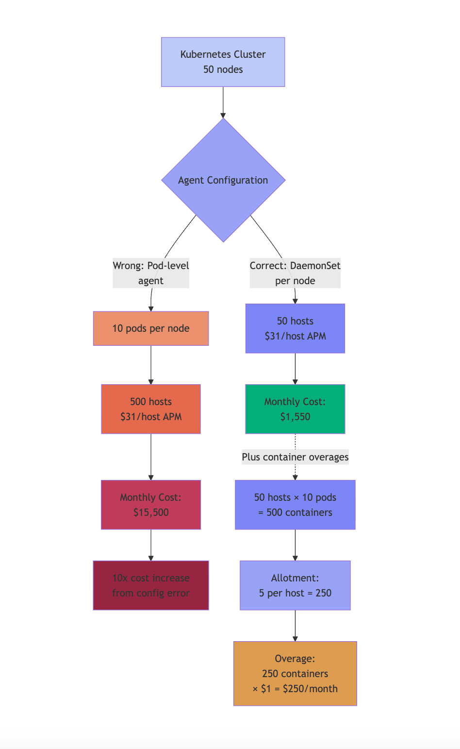 Container configuration cost multiplication