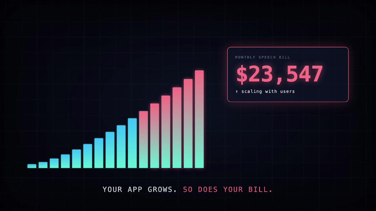 Bar chart showing a monthly speech bill escalating from $9,225 to $24,536 as an app grows
