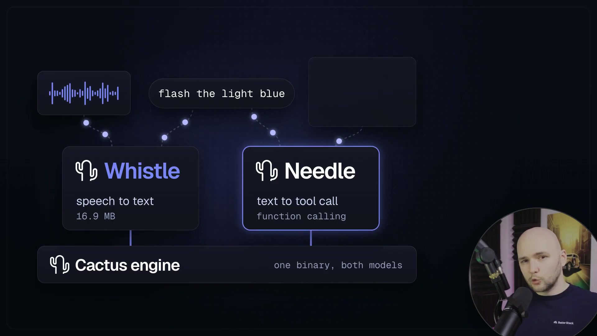 A diagram showing audio flowing through Whistle for transcription, then through Needle to produce a structured tool call.