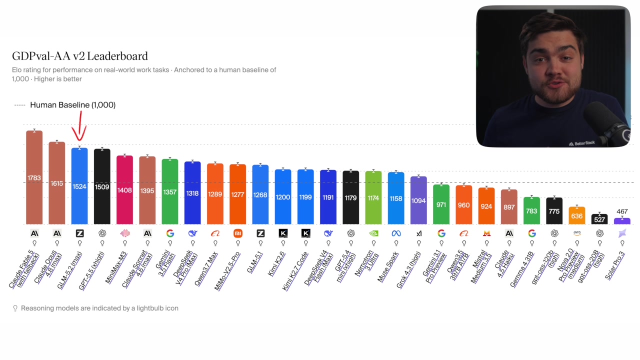 The GDPVal-AA v2 Leaderboard, where the bar for GLM-5.2 is shown to be higher than the bar for GPT-5.5.