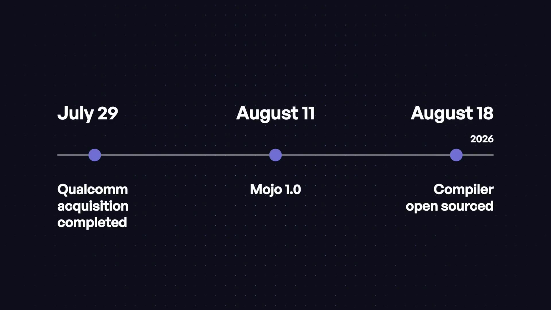 A timeline graphic illustrating the rapid sequence of the Qualcomm acquisition, the Mojo 1.0 release, and the open-sourcing of the compiler.