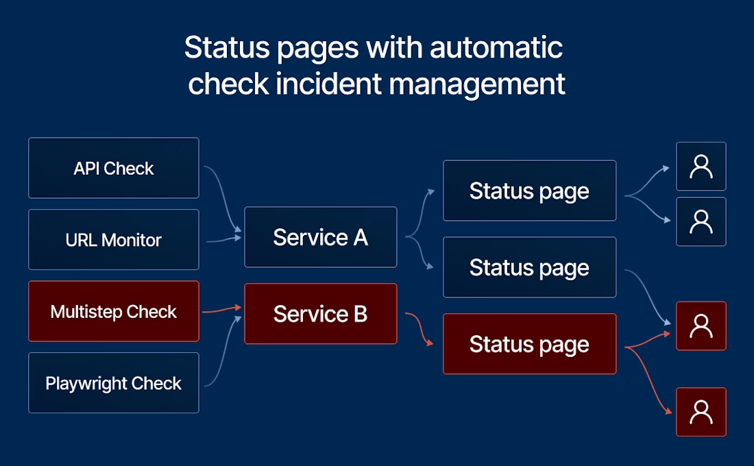 Screenshot of checkly status page