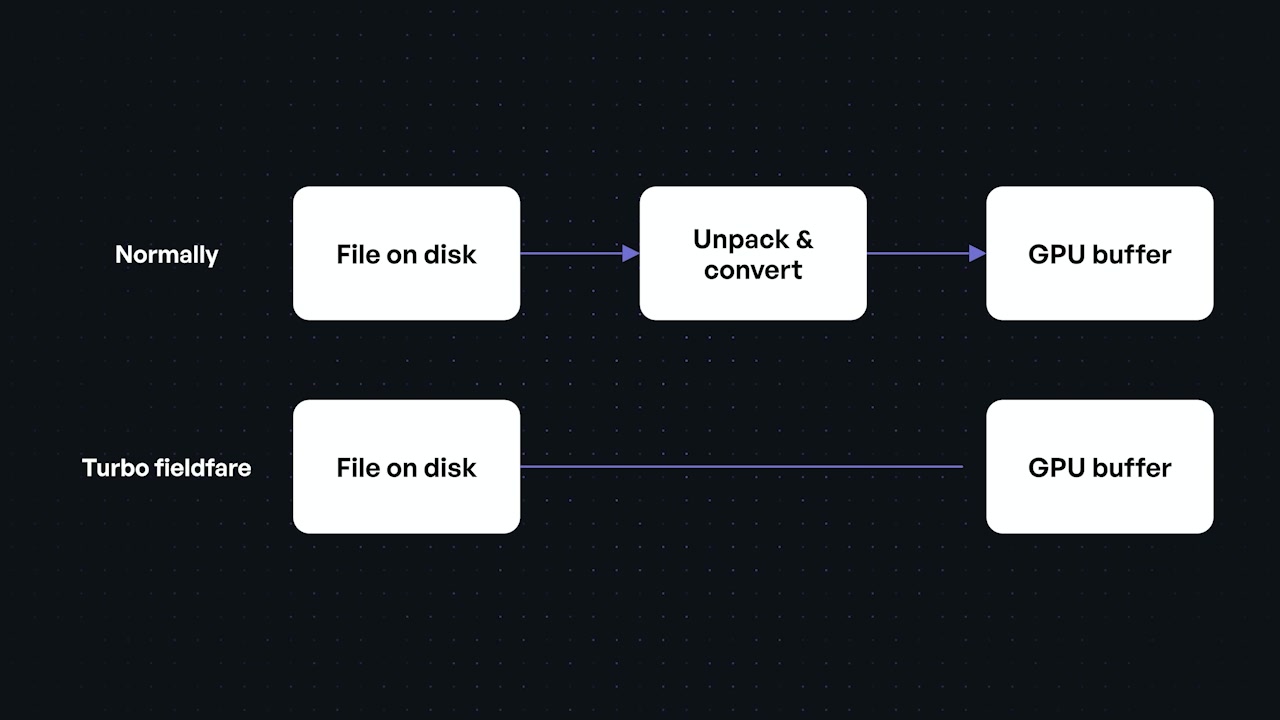 A flowchart comparing a normal process (File on disk -> Unpack & Convert -> GPU Buffer) with TurboFieldfare's highly efficient process (File on disk -> GPU Buffer).