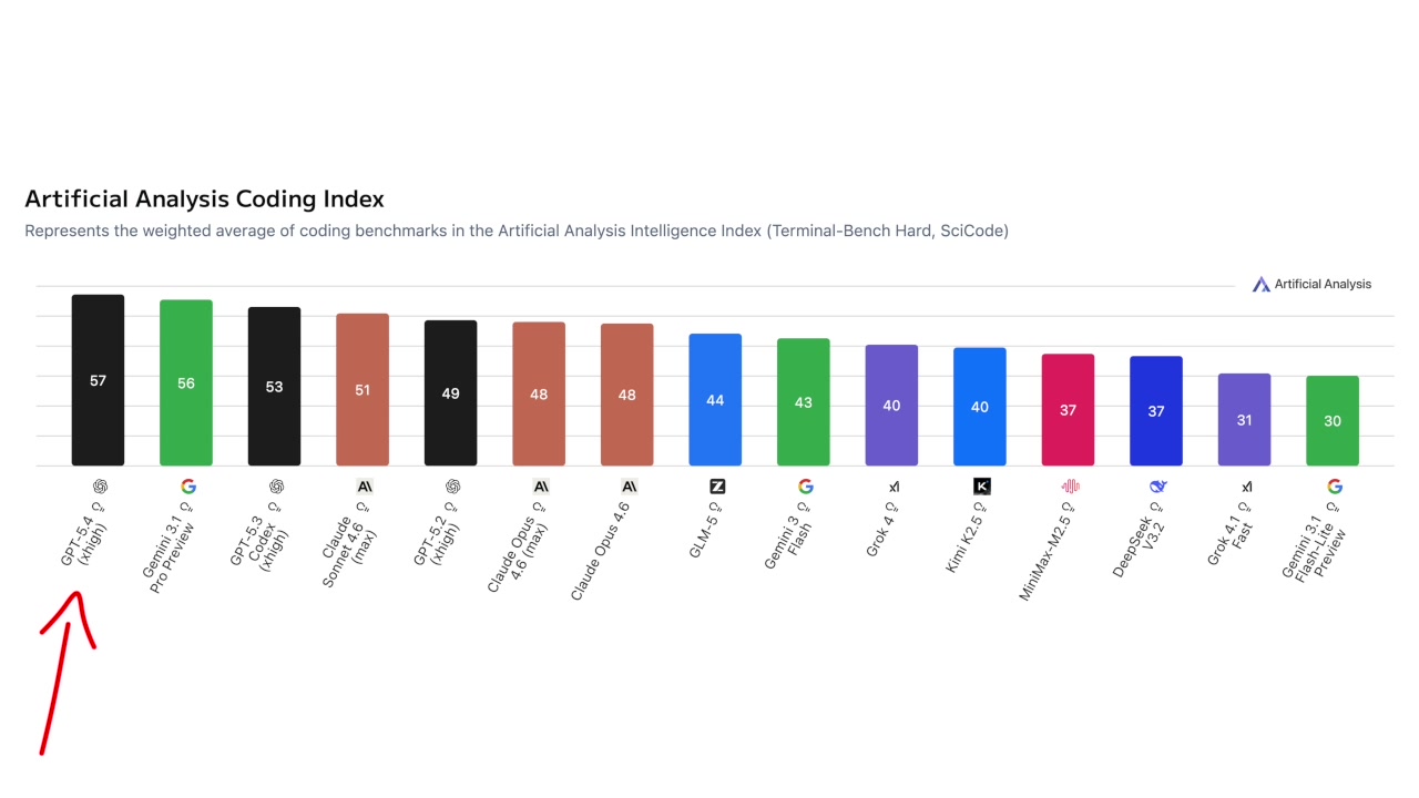 Artificial Analysis Coding Index chart showing GPT-5.4 at the top with a score of 57, outperforming all other models
