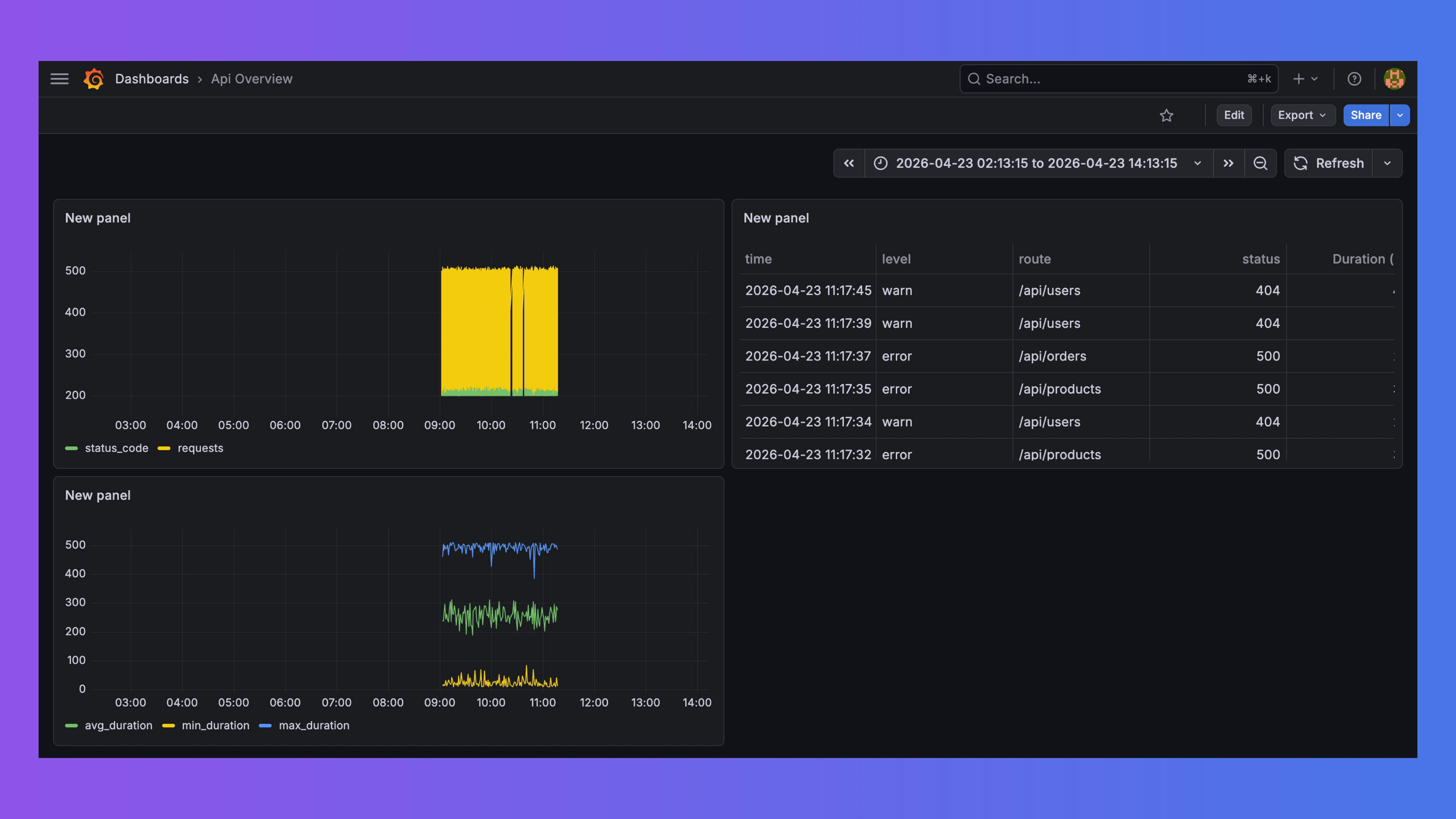 Completed Better Stack Grafana dashboard with duration chart, status code chart, and log table