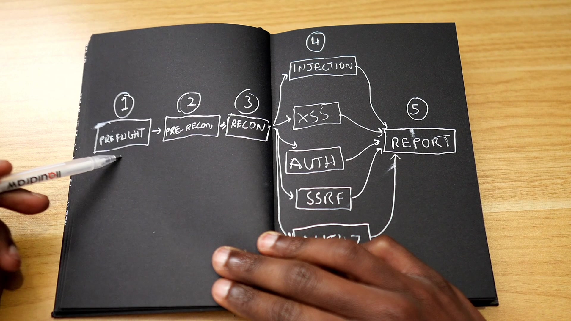 A hand-drawn diagram illustrating the five distinct phases of the Shannon pentesting workflow.