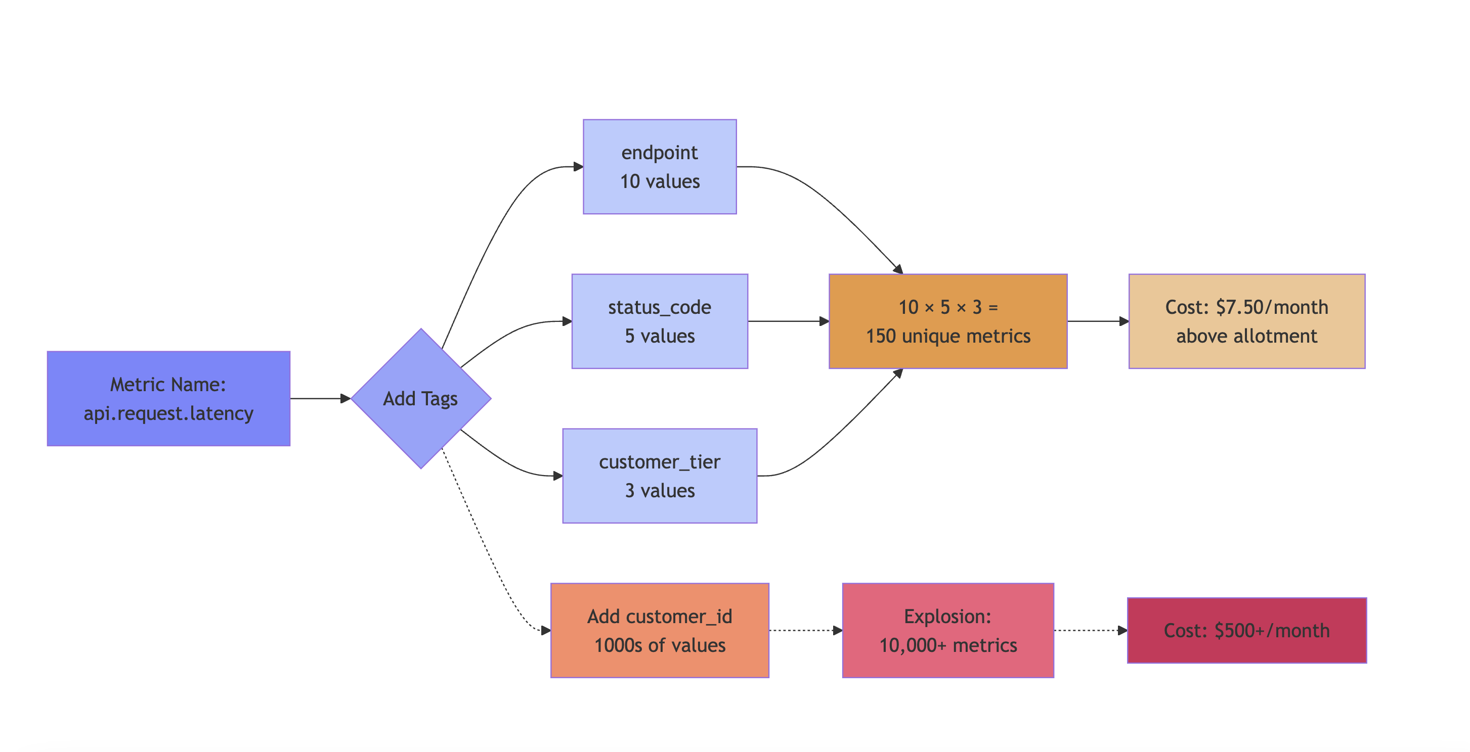 Custom metrics cardinality explosion