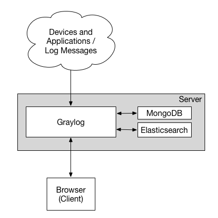 Screenshot of the Graylog architecture