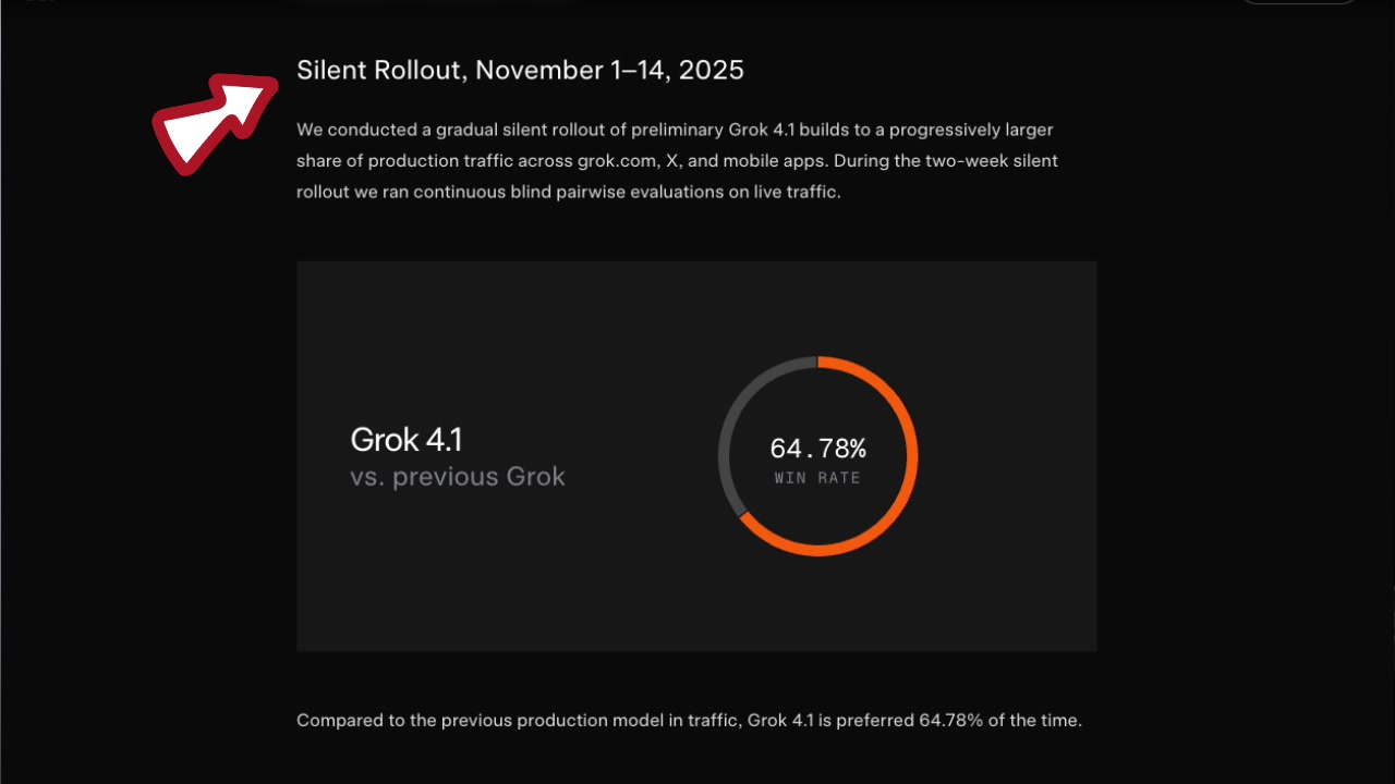 A slide from xAI's presentation detailing the "Silent Rollout" and showcasing the user preference data, with Grok 4.1 having a 64.78% win rate.