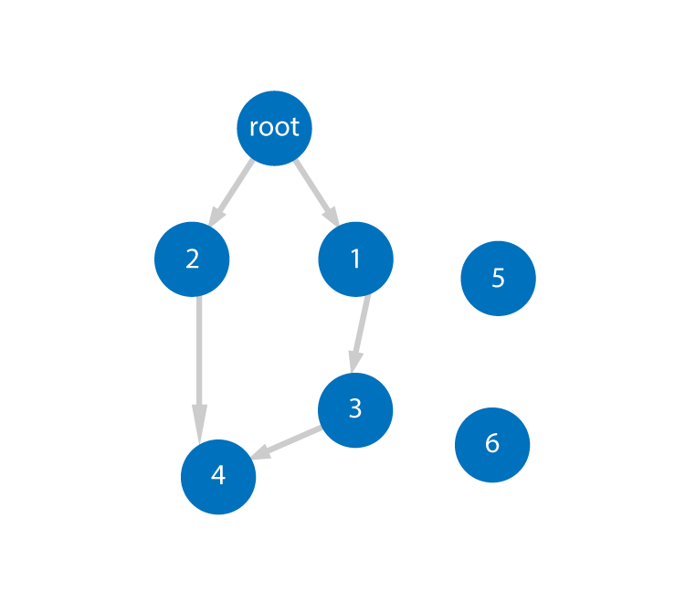 Diagram of a memory graph