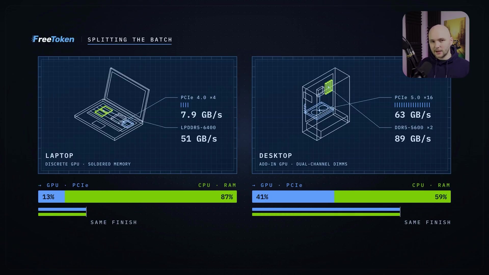 A diagram showing how FreeToken splits the workload for missing experts differently for a laptop (13% GPU, 87% CPU) versus a desktop (41% GPU, 59% CPU) to achieve the same finish time.