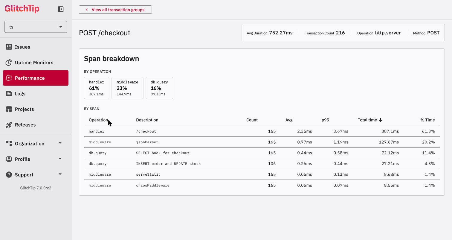 GlitchTip span breakdown for POST /checkout