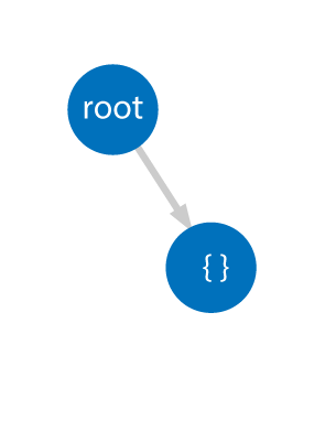 diagram showing the root node reference references the user object