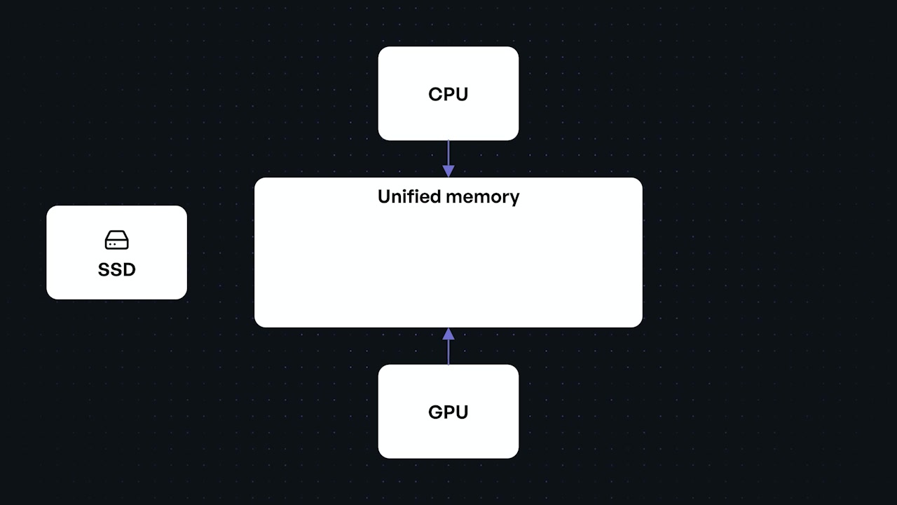 A diagram of the Apple Silicon Unified Memory architecture, showing the CPU and GPU both having direct access to a central pool of unified memory, which is fed by the SSD.